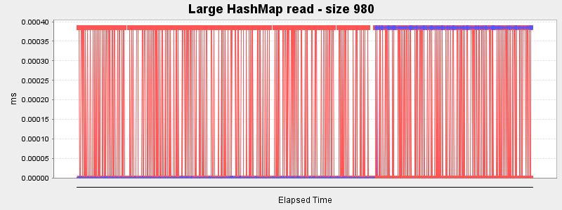 Large HashMap read - size 980